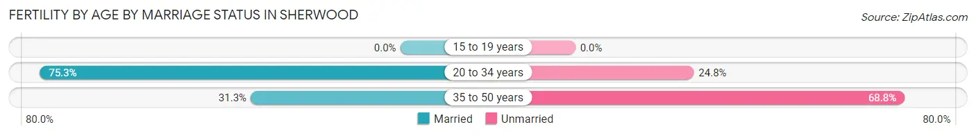 Female Fertility by Age by Marriage Status in Sherwood