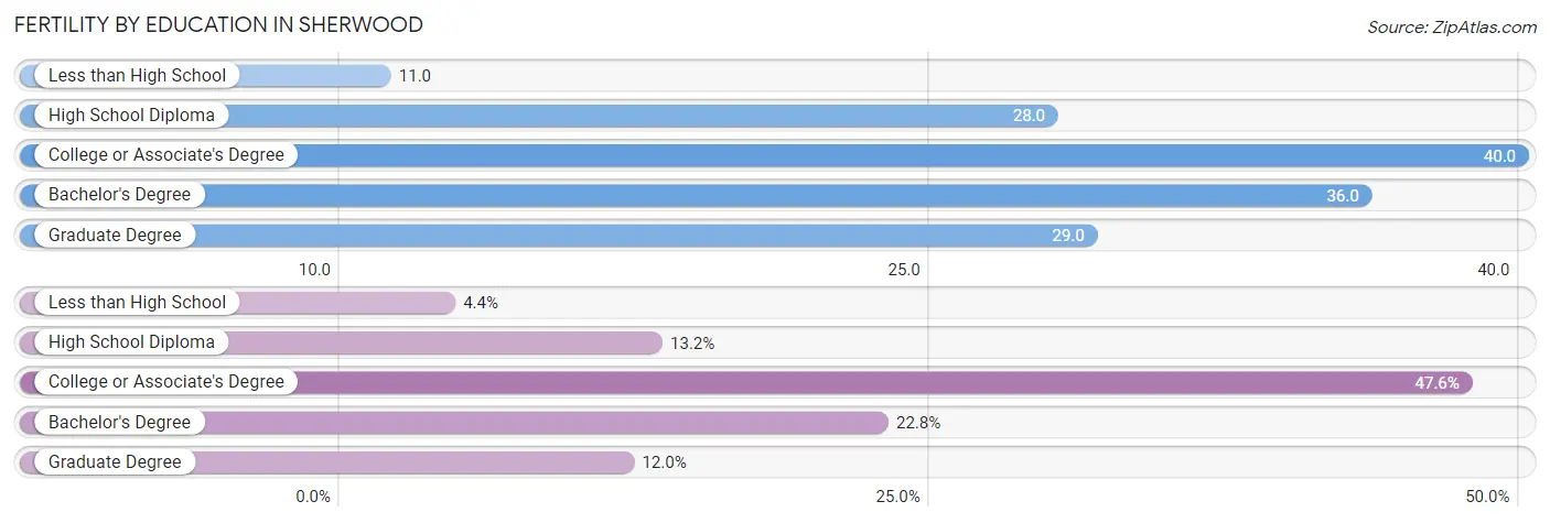 Female Fertility by Education Attainment in Sherwood