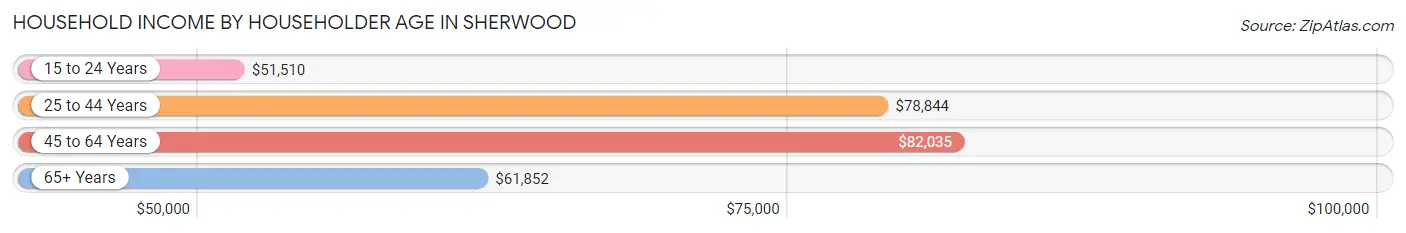 Household Income by Householder Age in Sherwood