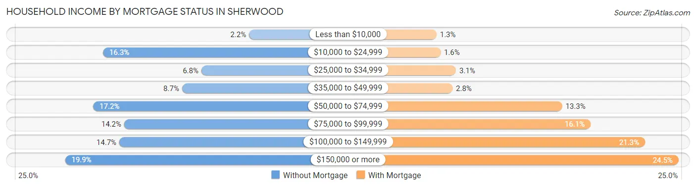 Household Income by Mortgage Status in Sherwood