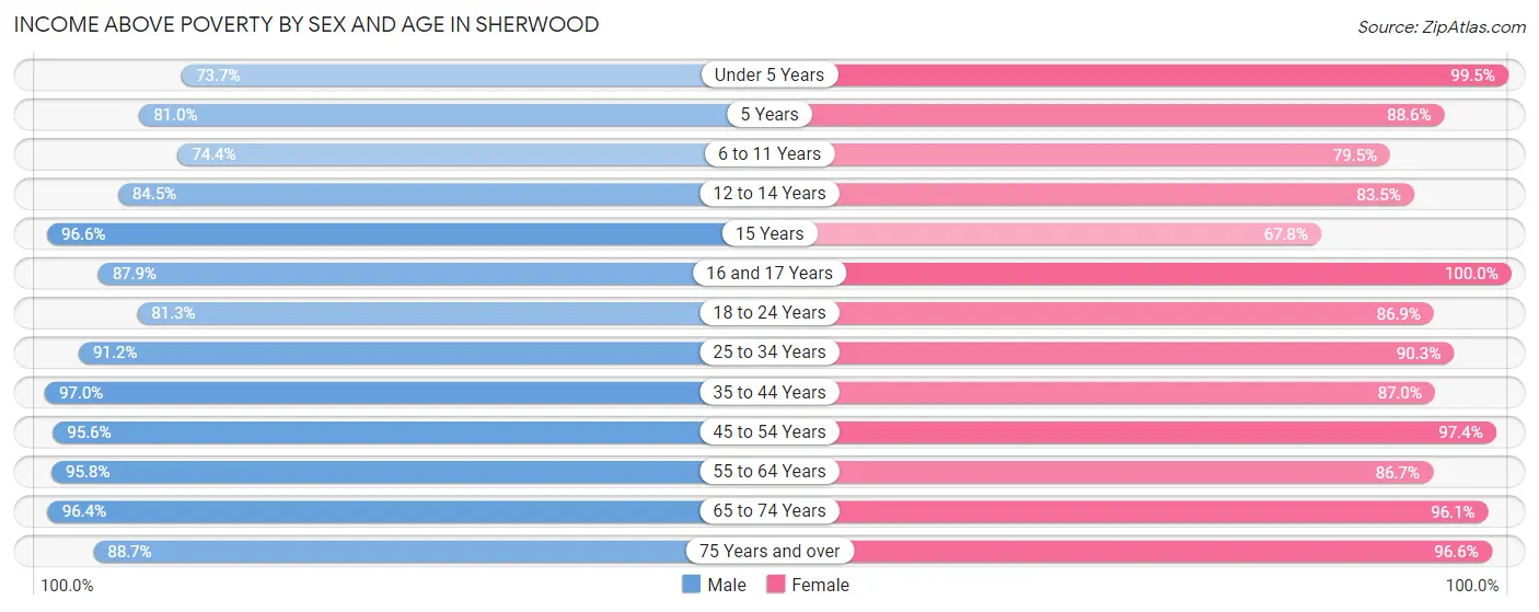 Income Above Poverty by Sex and Age in Sherwood