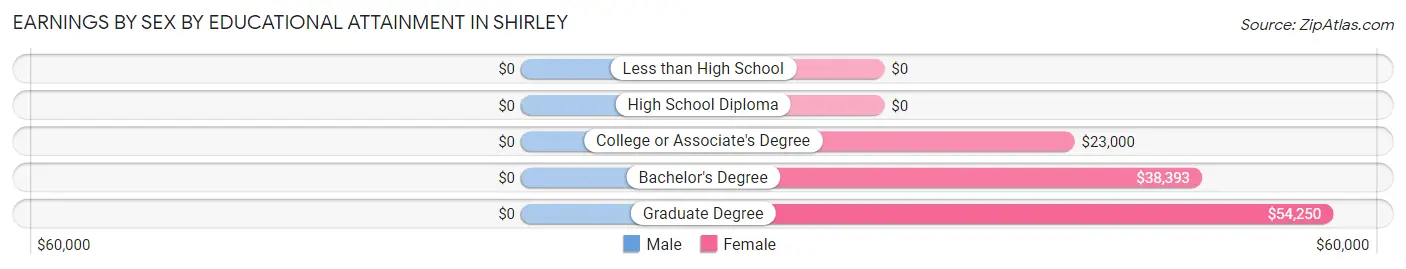 Earnings by Sex by Educational Attainment in Shirley