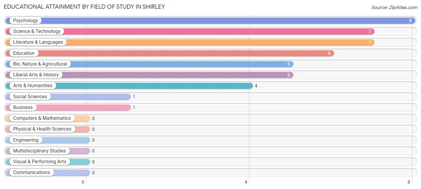 Educational Attainment by Field of Study in Shirley