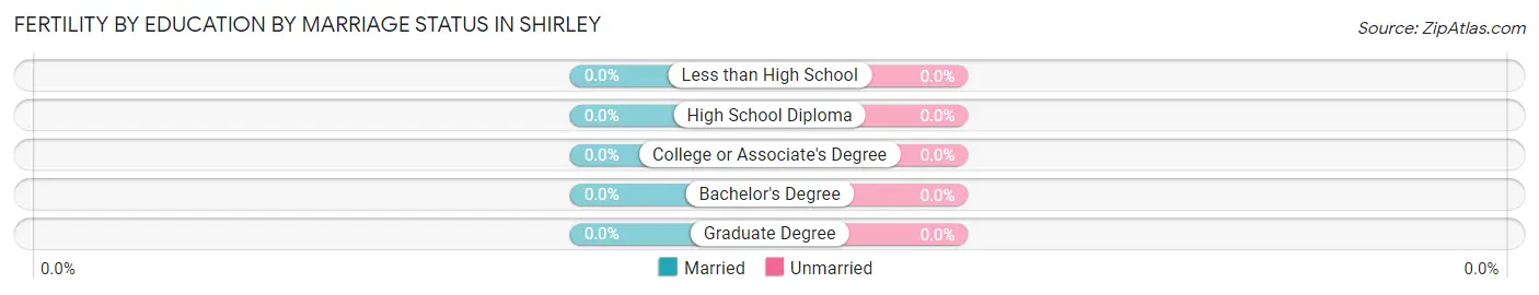 Female Fertility by Education by Marriage Status in Shirley