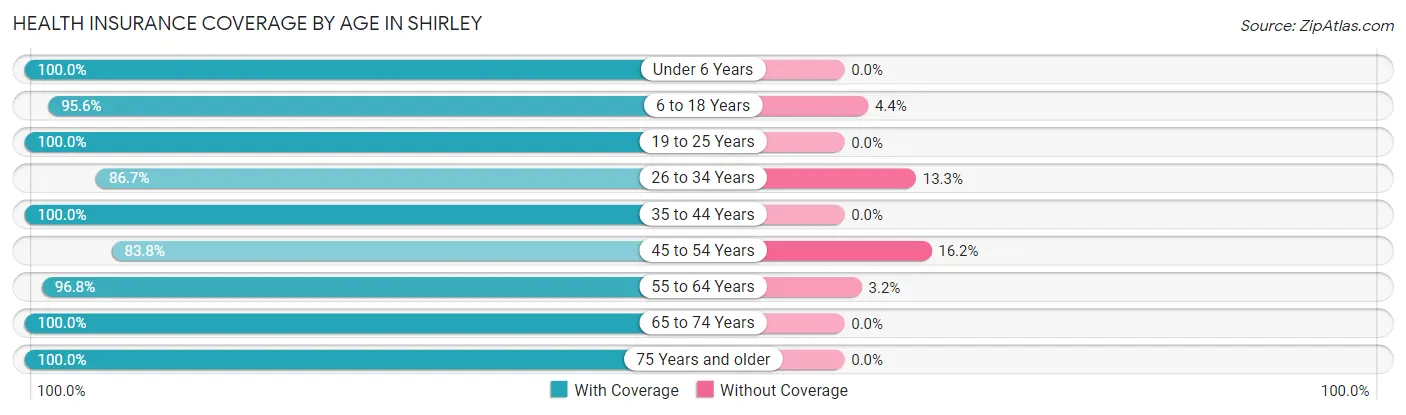 Health Insurance Coverage by Age in Shirley