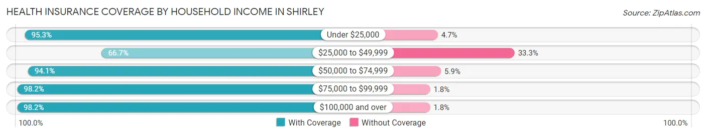 Health Insurance Coverage by Household Income in Shirley