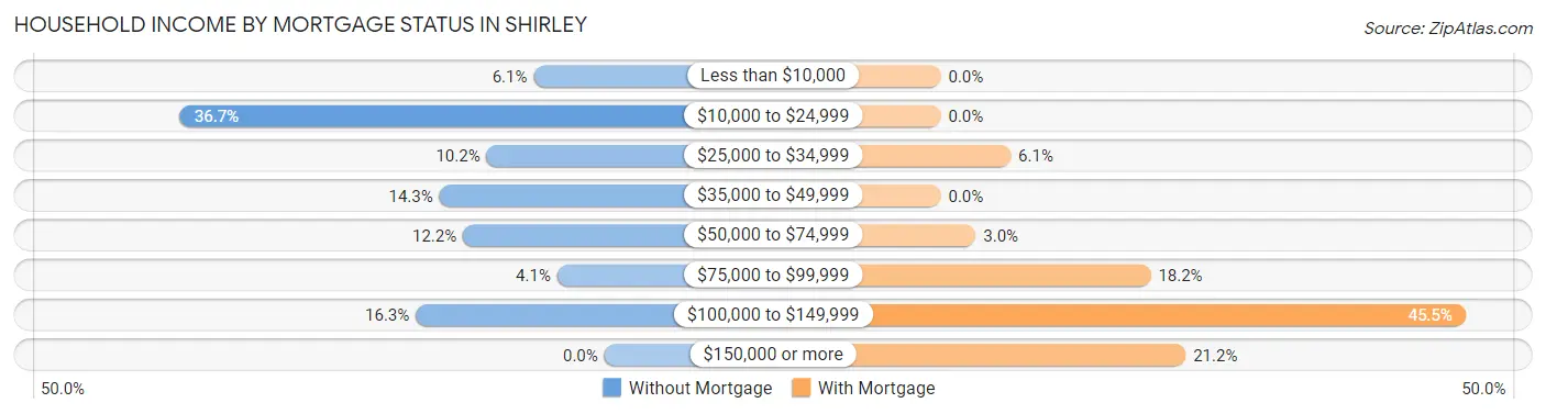 Household Income by Mortgage Status in Shirley