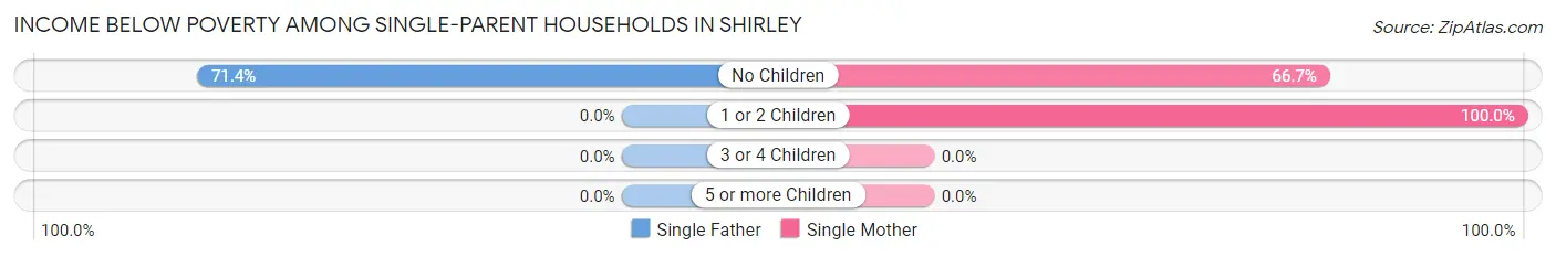 Income Below Poverty Among Single-Parent Households in Shirley