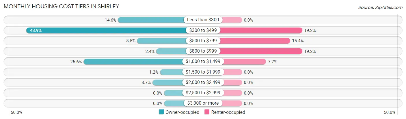 Monthly Housing Cost Tiers in Shirley