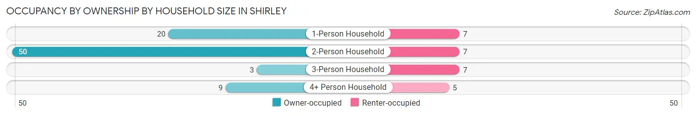 Occupancy by Ownership by Household Size in Shirley
