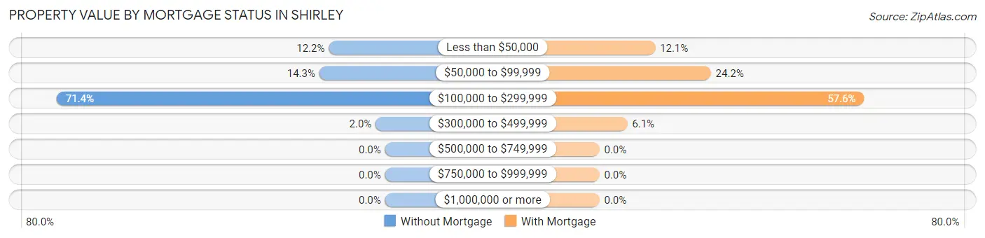 Property Value by Mortgage Status in Shirley
