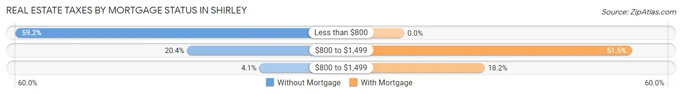 Real Estate Taxes by Mortgage Status in Shirley