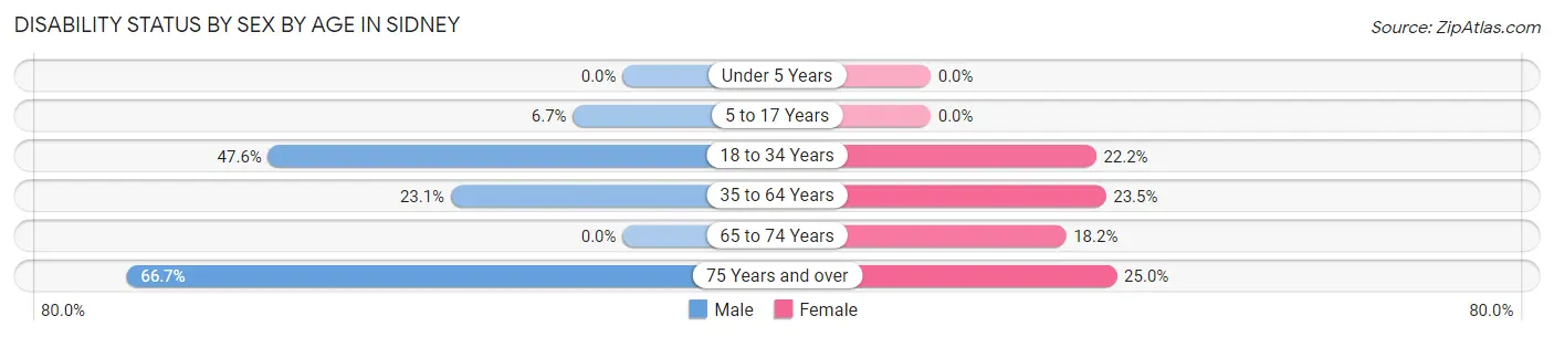 Disability Status by Sex by Age in Sidney