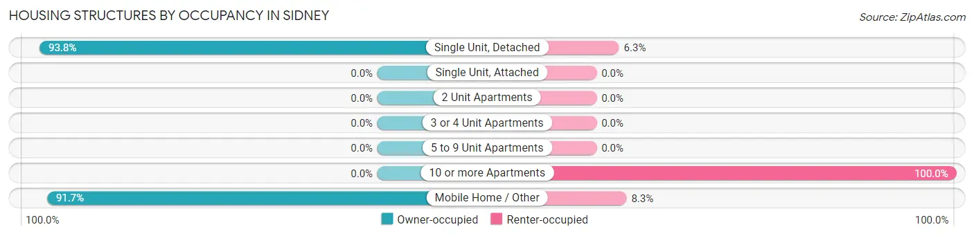 Housing Structures by Occupancy in Sidney