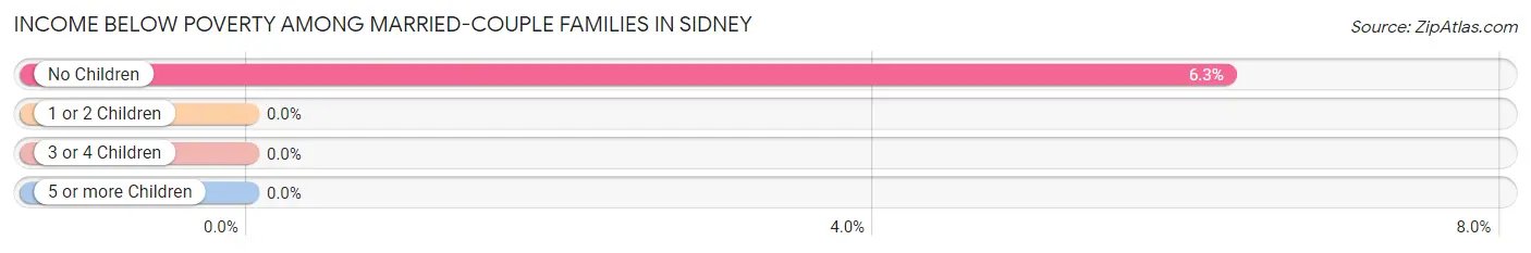 Income Below Poverty Among Married-Couple Families in Sidney