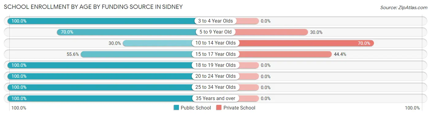 School Enrollment by Age by Funding Source in Sidney