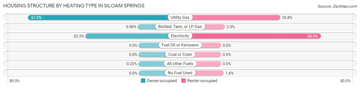 Housing Structure by Heating Type in Siloam Springs