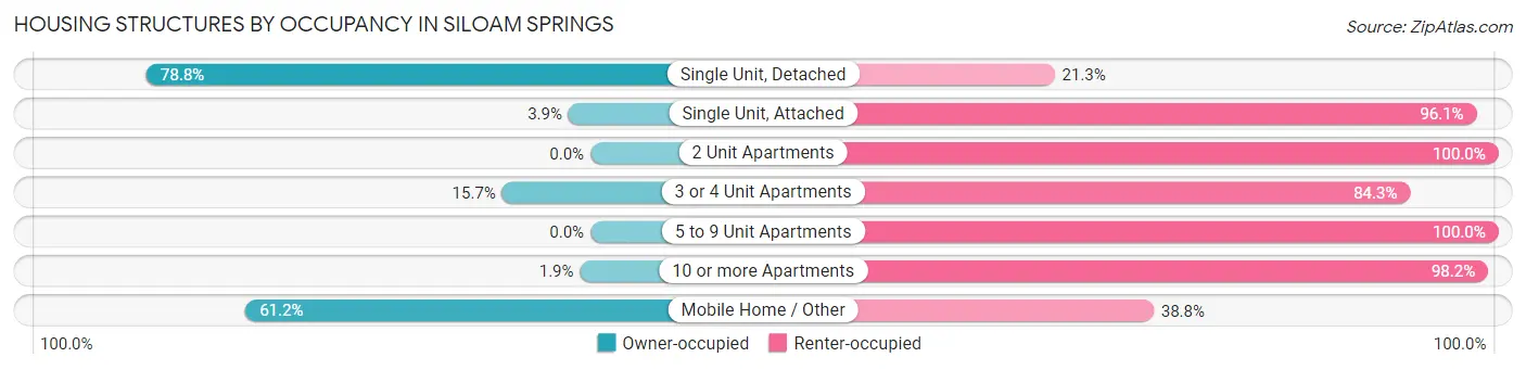 Housing Structures by Occupancy in Siloam Springs