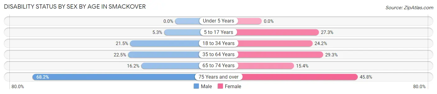 Disability Status by Sex by Age in Smackover