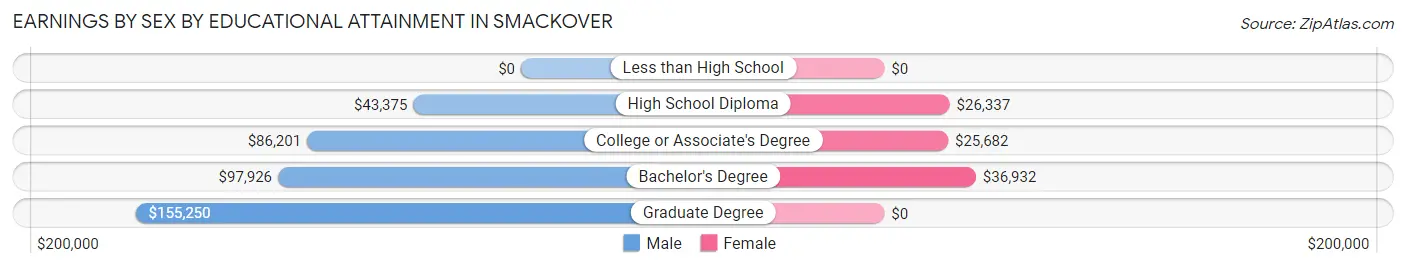 Earnings by Sex by Educational Attainment in Smackover