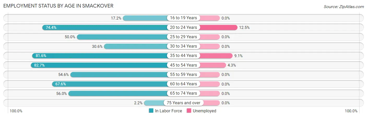 Employment Status by Age in Smackover