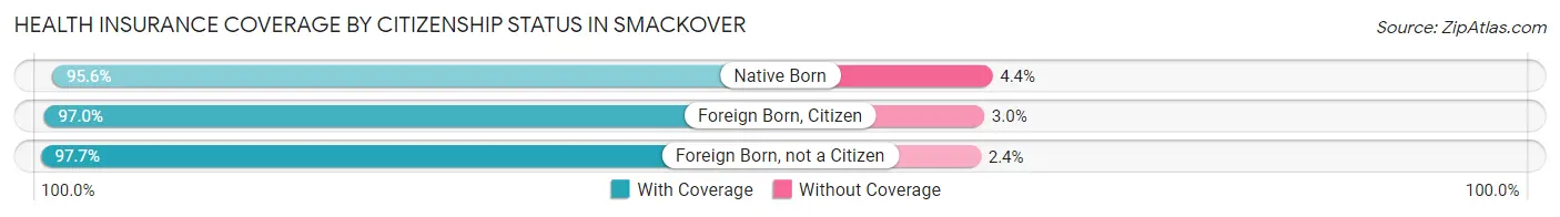 Health Insurance Coverage by Citizenship Status in Smackover