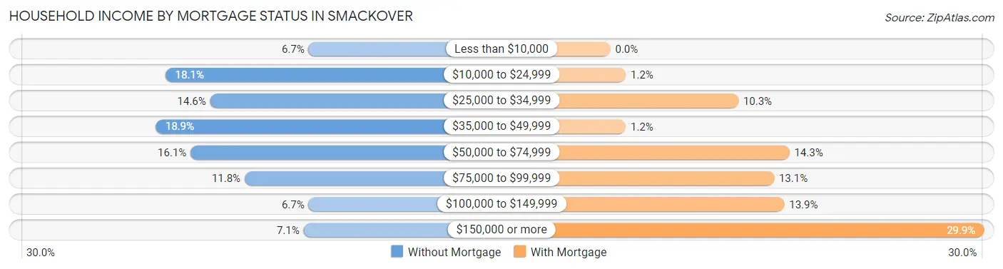 Household Income by Mortgage Status in Smackover