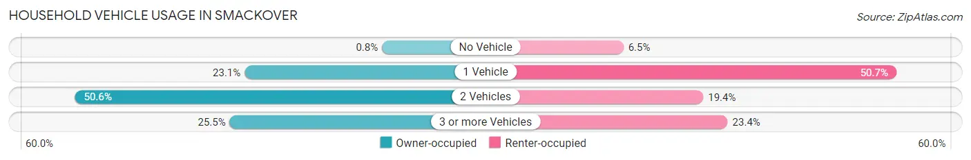 Household Vehicle Usage in Smackover