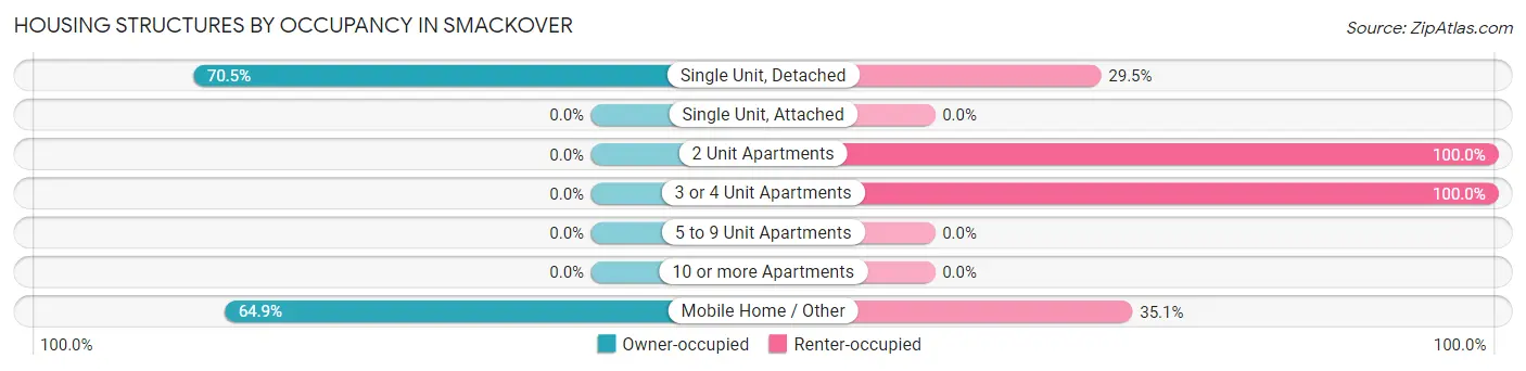 Housing Structures by Occupancy in Smackover