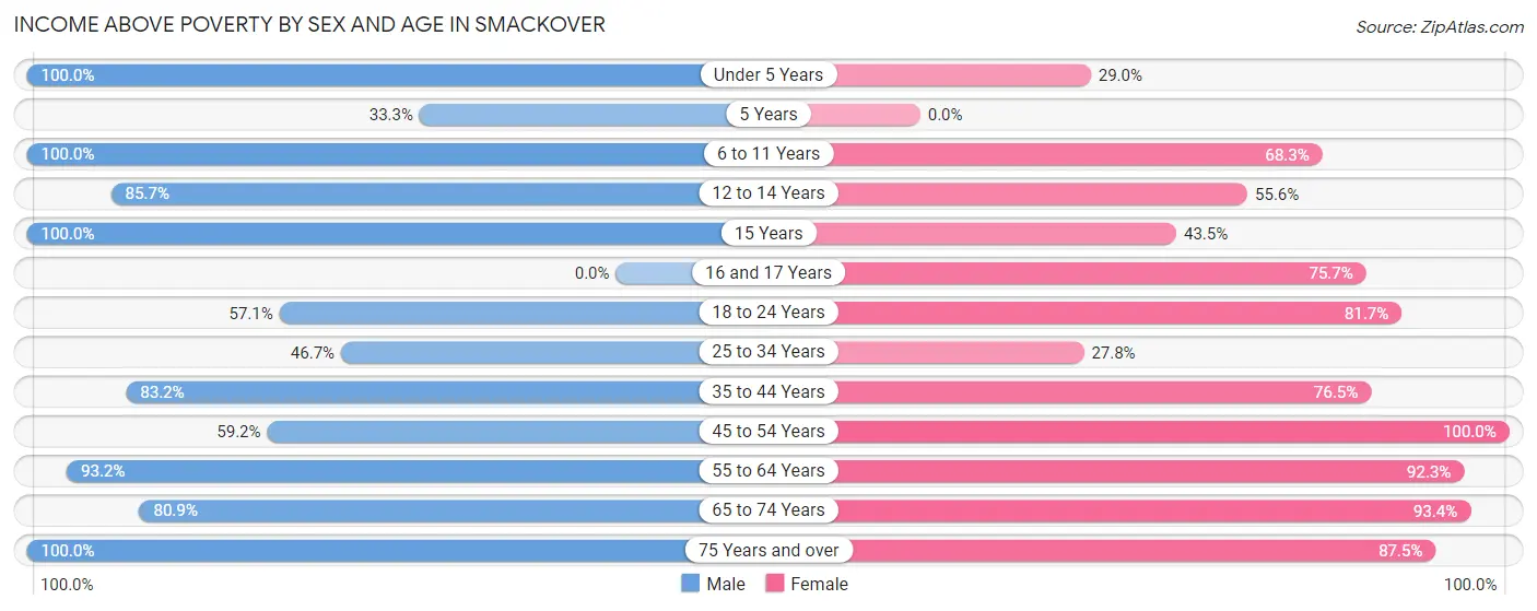 Income Above Poverty by Sex and Age in Smackover