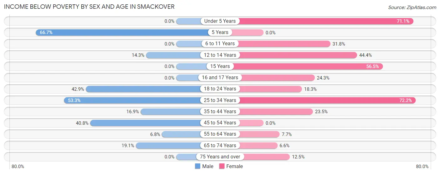Income Below Poverty by Sex and Age in Smackover