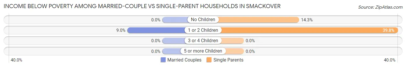 Income Below Poverty Among Married-Couple vs Single-Parent Households in Smackover