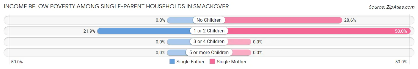 Income Below Poverty Among Single-Parent Households in Smackover