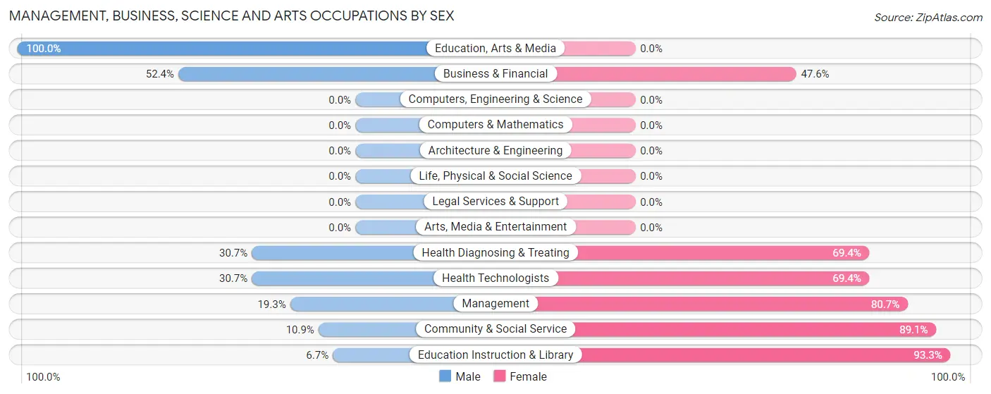 Management, Business, Science and Arts Occupations by Sex in Smackover