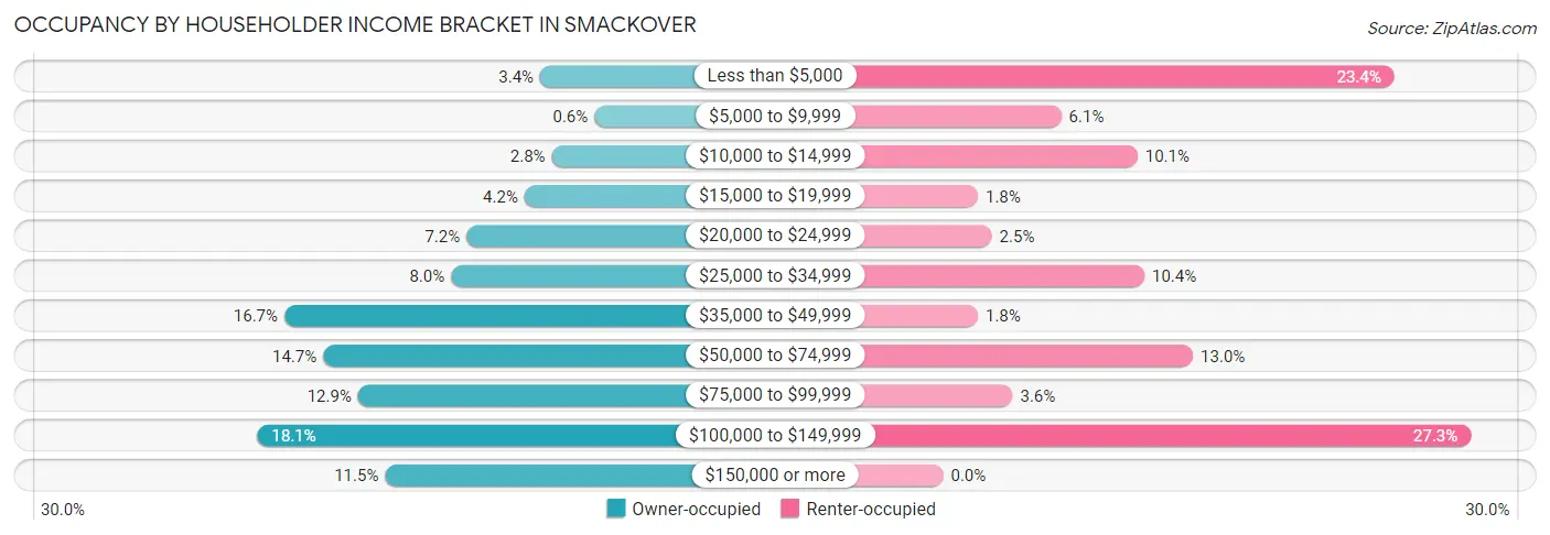 Occupancy by Householder Income Bracket in Smackover