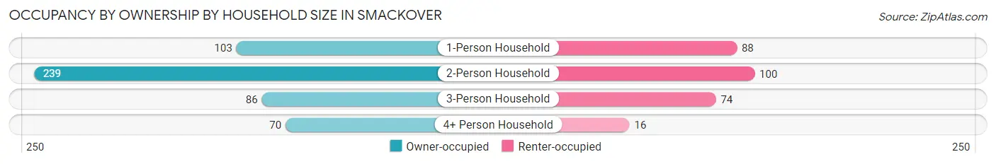 Occupancy by Ownership by Household Size in Smackover