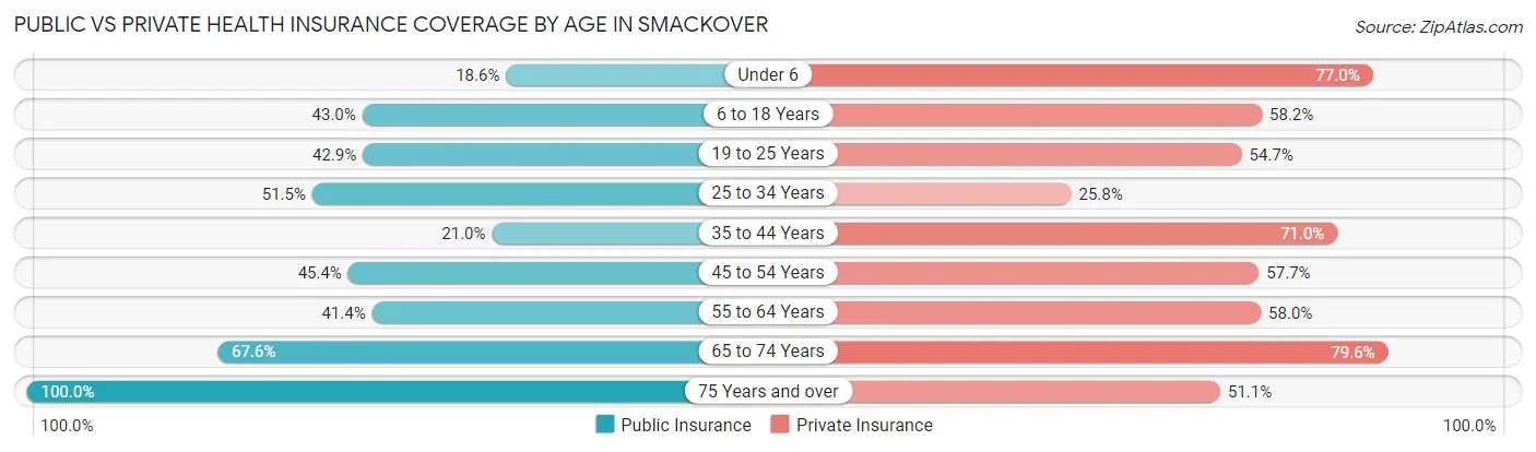 Public vs Private Health Insurance Coverage by Age in Smackover
