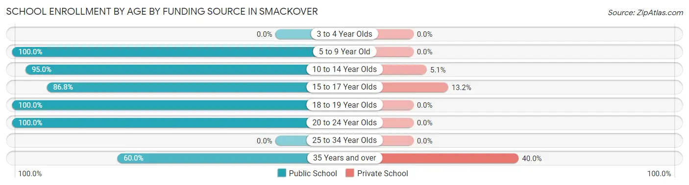 School Enrollment by Age by Funding Source in Smackover