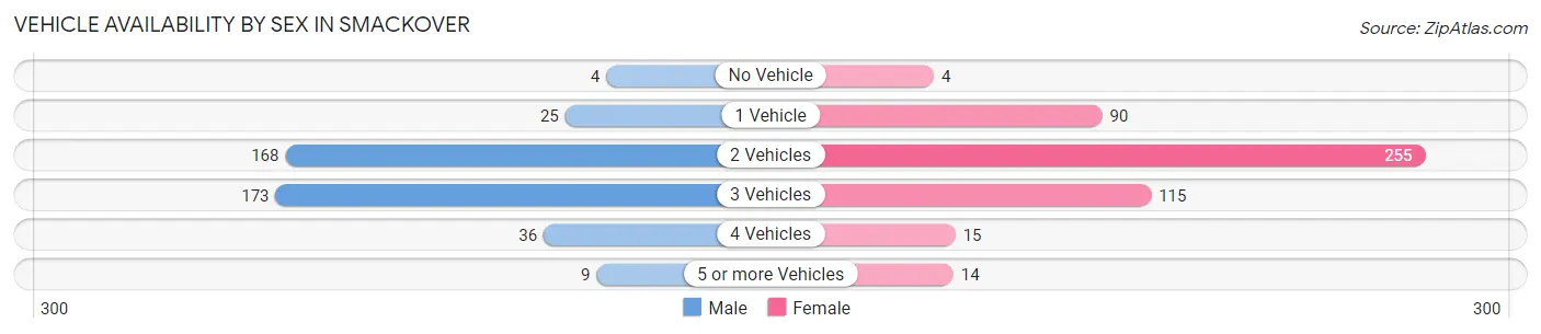 Vehicle Availability by Sex in Smackover