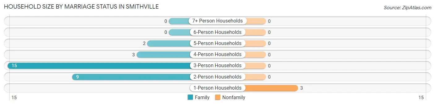 Household Size by Marriage Status in Smithville