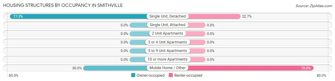 Housing Structures by Occupancy in Smithville
