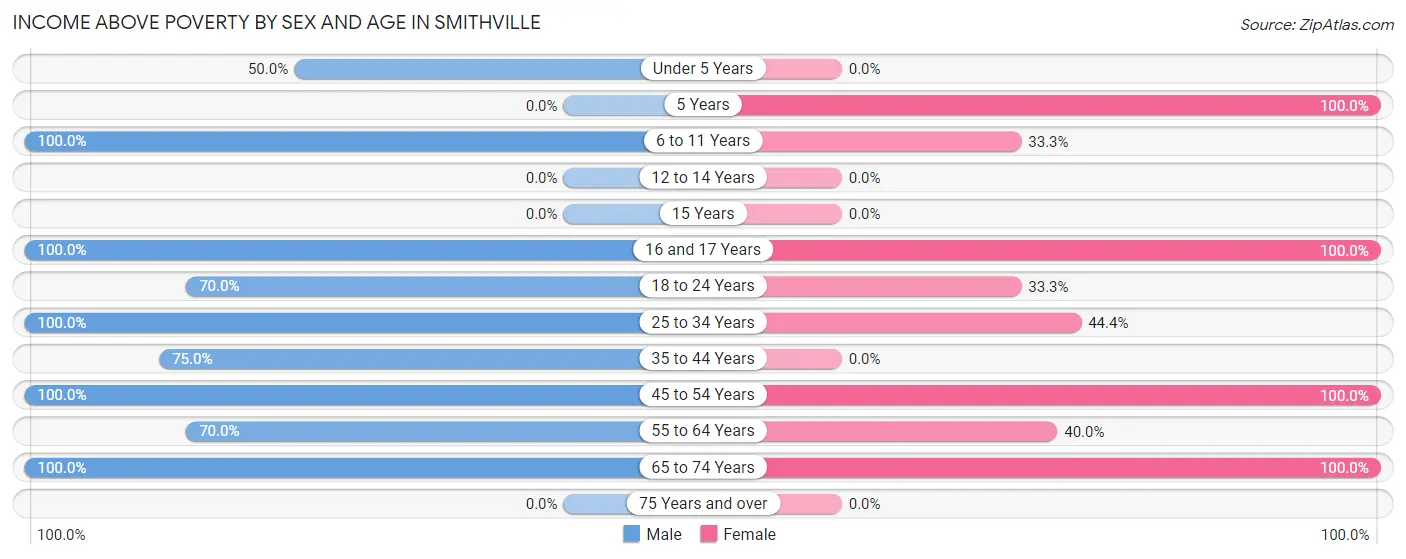 Income Above Poverty by Sex and Age in Smithville