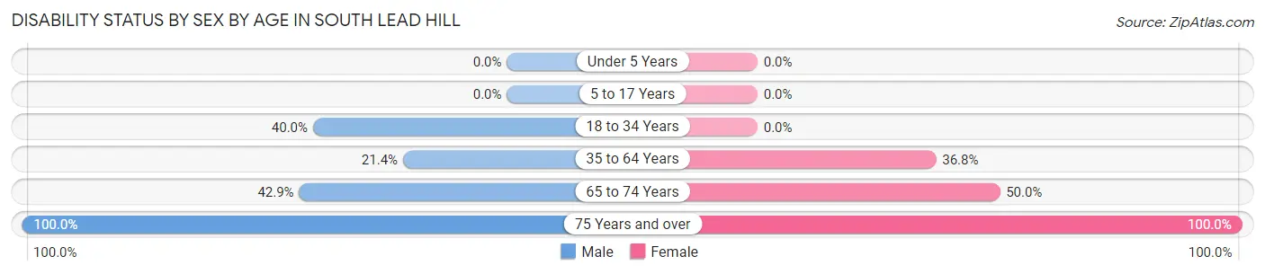 Disability Status by Sex by Age in South Lead Hill