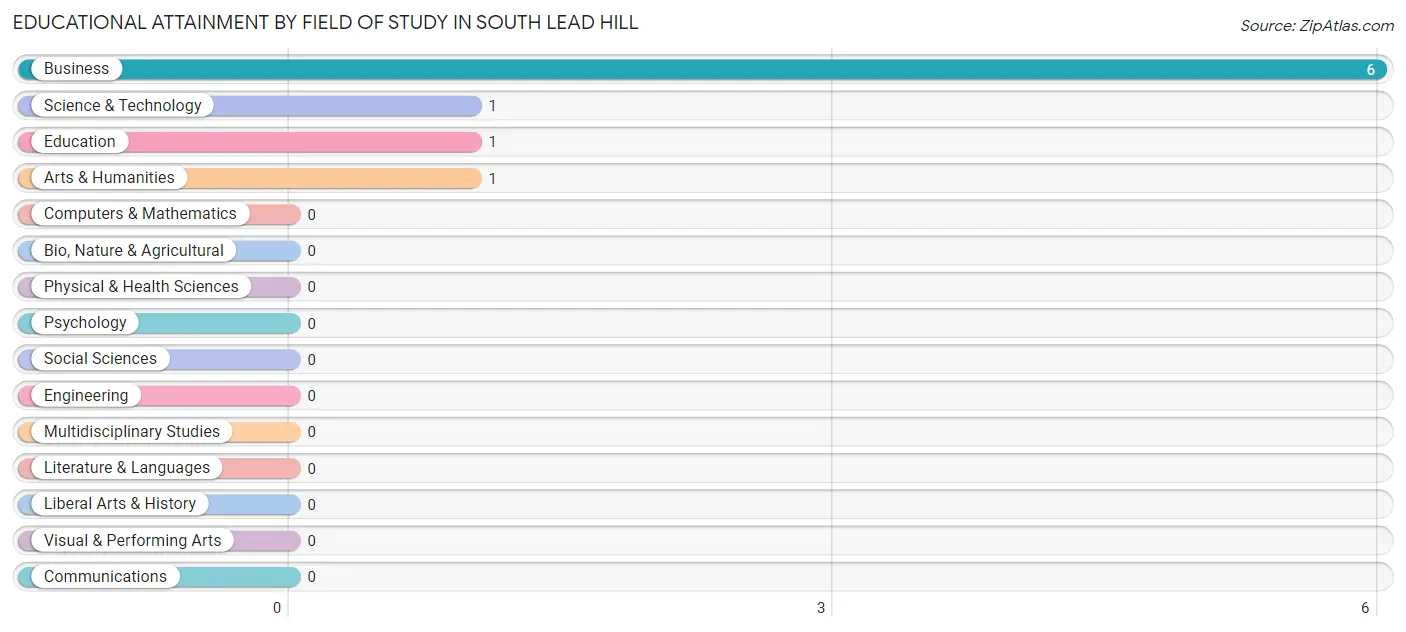 Educational Attainment by Field of Study in South Lead Hill