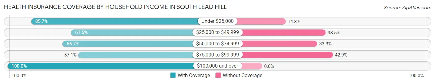 Health Insurance Coverage by Household Income in South Lead Hill
