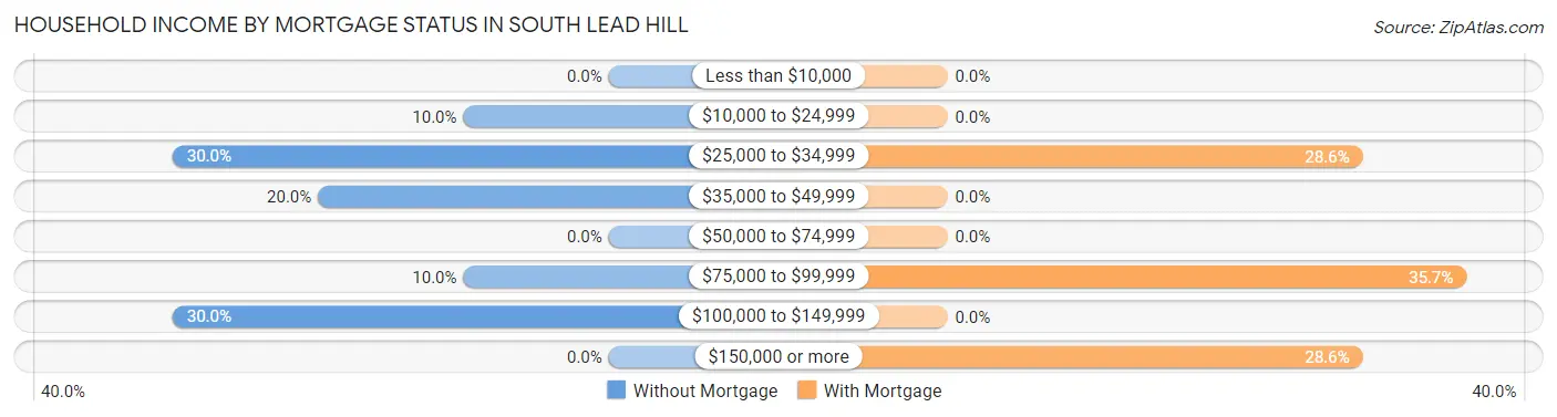 Household Income by Mortgage Status in South Lead Hill