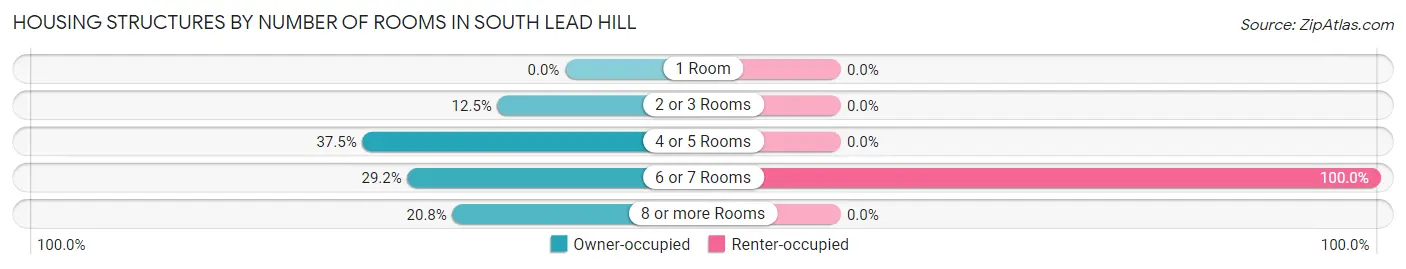 Housing Structures by Number of Rooms in South Lead Hill
