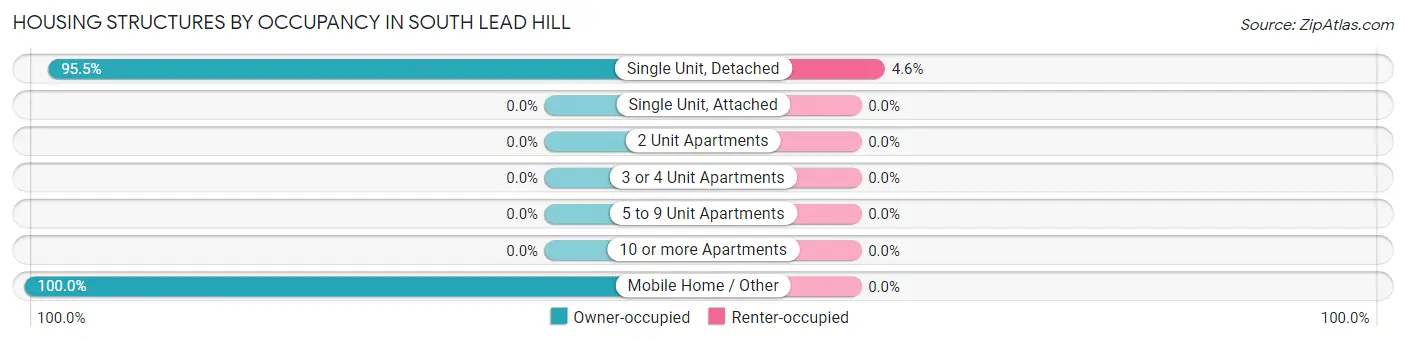 Housing Structures by Occupancy in South Lead Hill