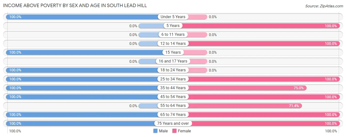 Income Above Poverty by Sex and Age in South Lead Hill