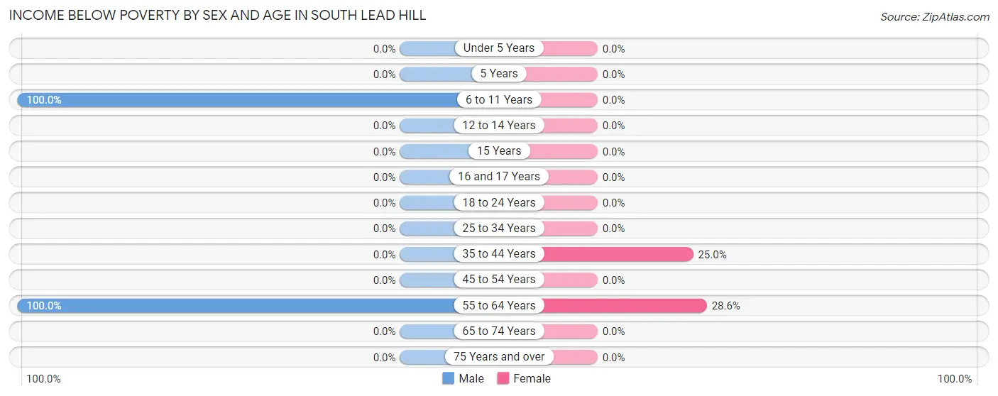 Income Below Poverty by Sex and Age in South Lead Hill